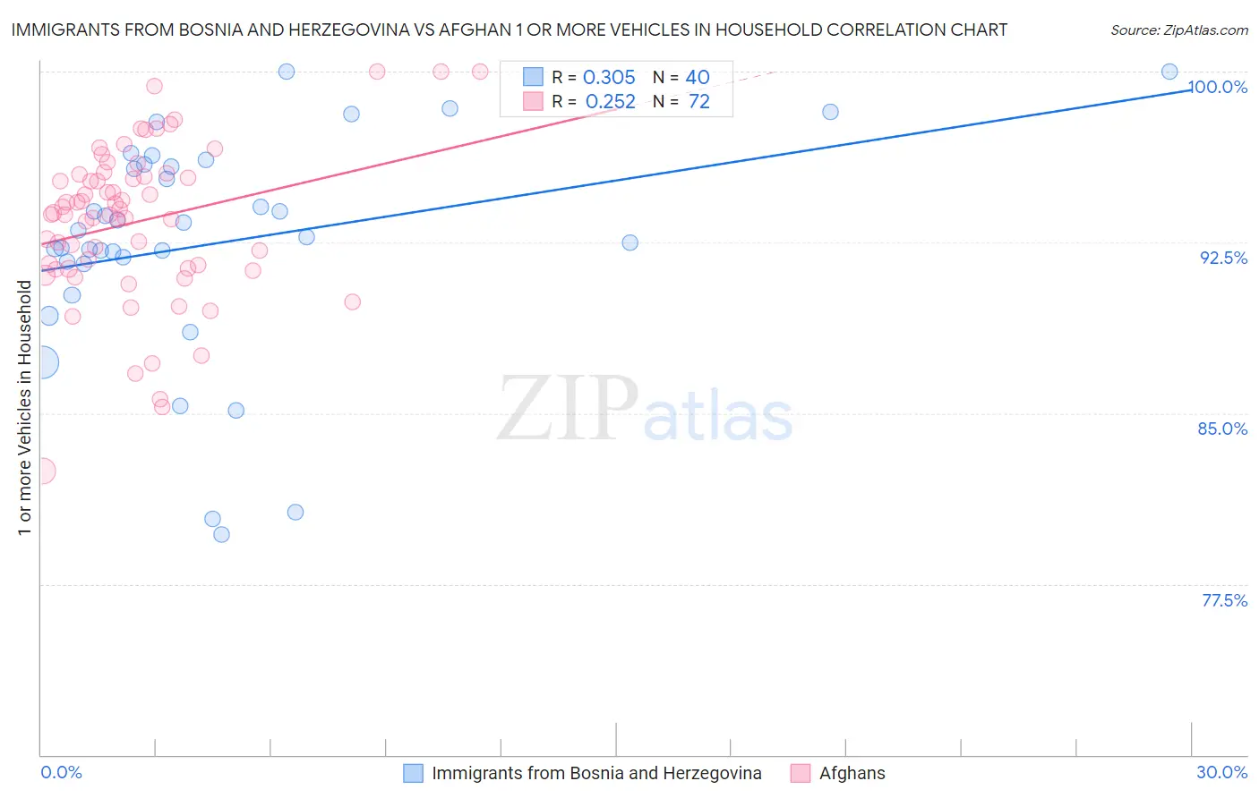 Immigrants from Bosnia and Herzegovina vs Afghan 1 or more Vehicles in Household