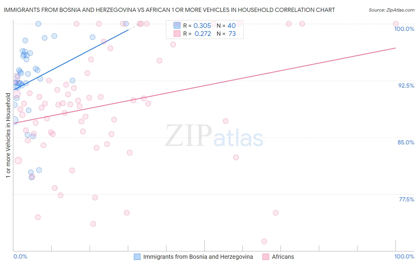 Immigrants from Bosnia and Herzegovina vs African 1 or more Vehicles in Household