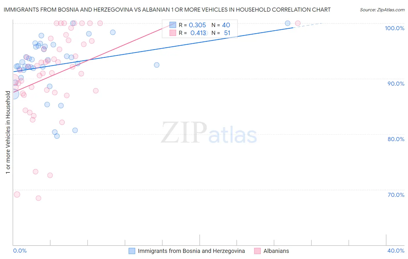 Immigrants from Bosnia and Herzegovina vs Albanian 1 or more Vehicles in Household