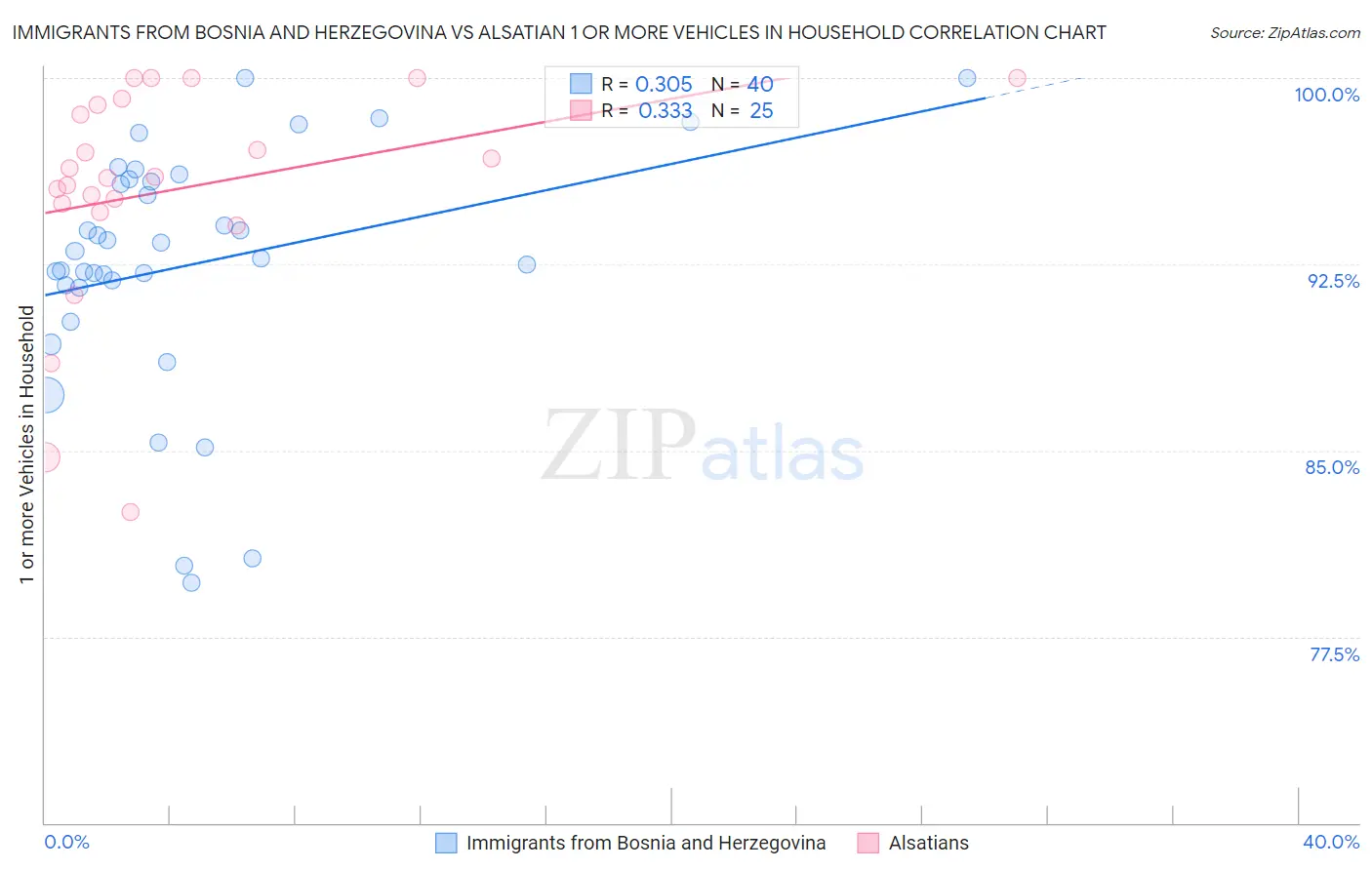 Immigrants from Bosnia and Herzegovina vs Alsatian 1 or more Vehicles in Household