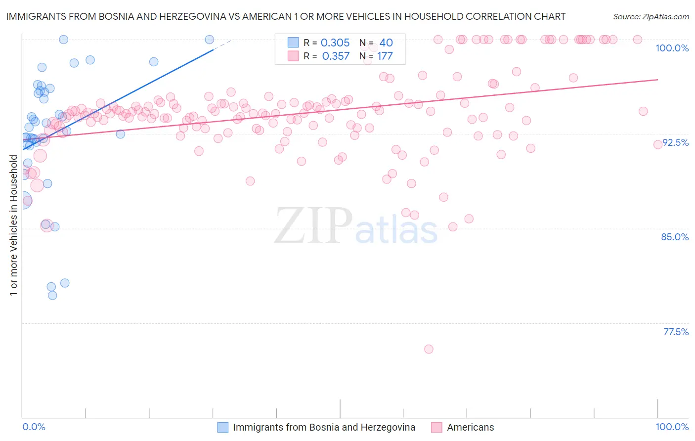 Immigrants from Bosnia and Herzegovina vs American 1 or more Vehicles in Household