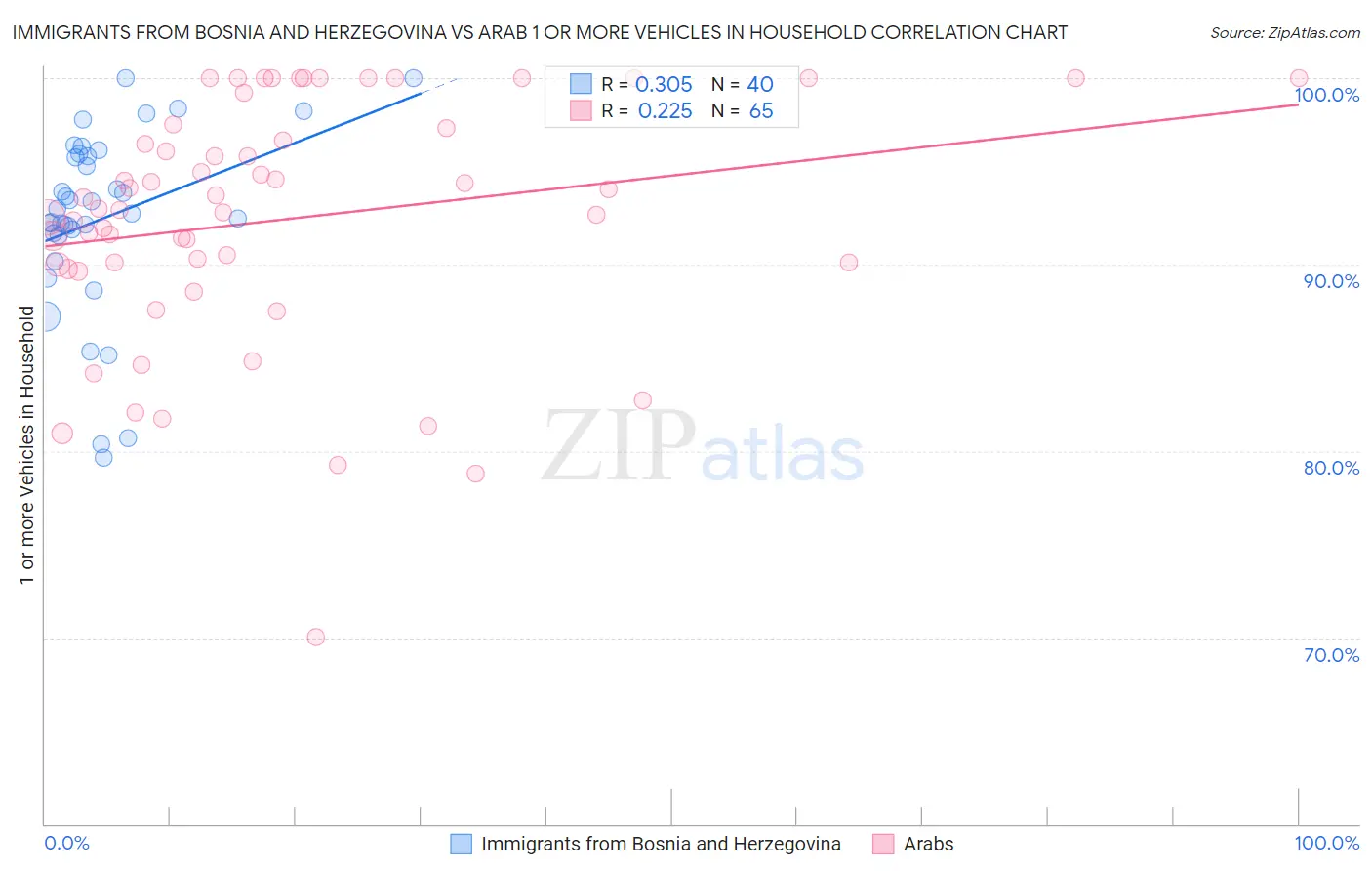 Immigrants from Bosnia and Herzegovina vs Arab 1 or more Vehicles in Household