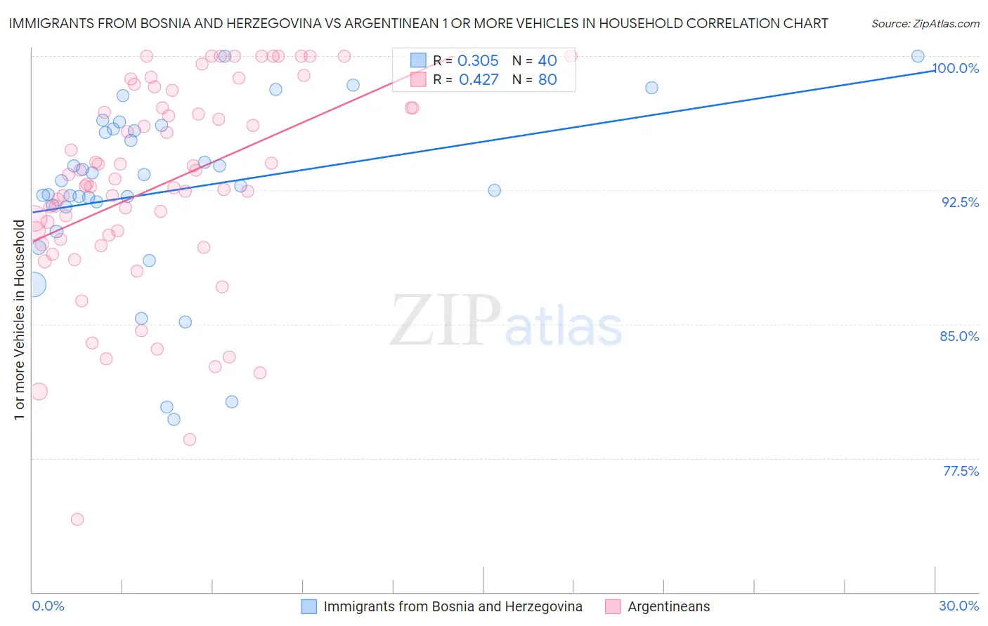 Immigrants from Bosnia and Herzegovina vs Argentinean 1 or more Vehicles in Household