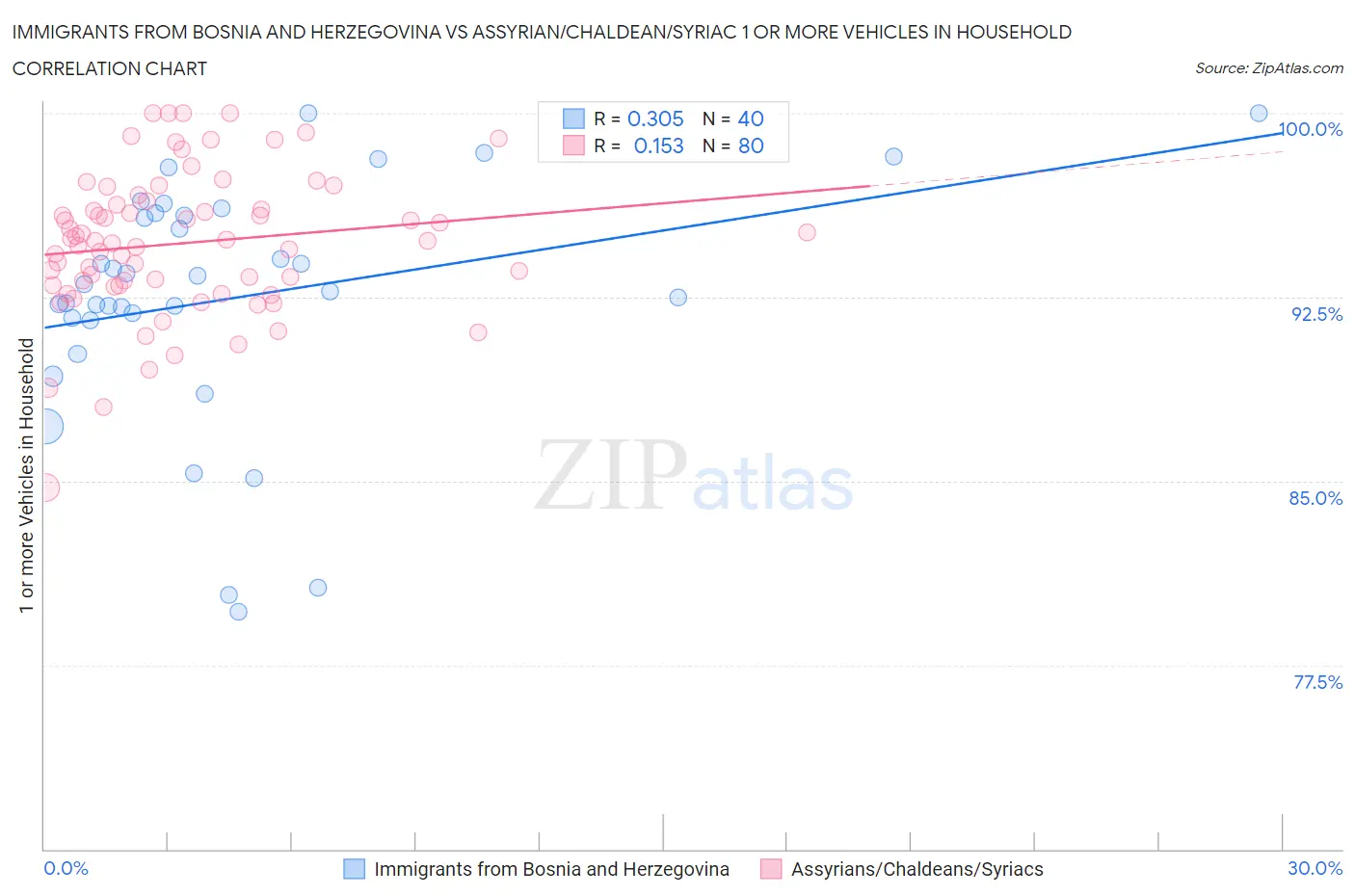 Immigrants from Bosnia and Herzegovina vs Assyrian/Chaldean/Syriac 1 or more Vehicles in Household