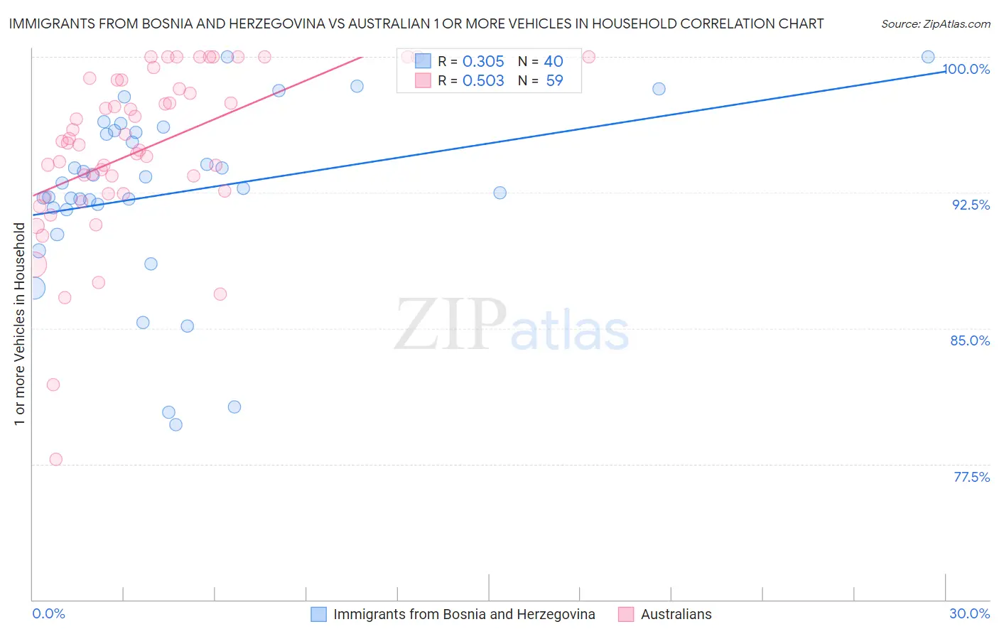 Immigrants from Bosnia and Herzegovina vs Australian 1 or more Vehicles in Household
