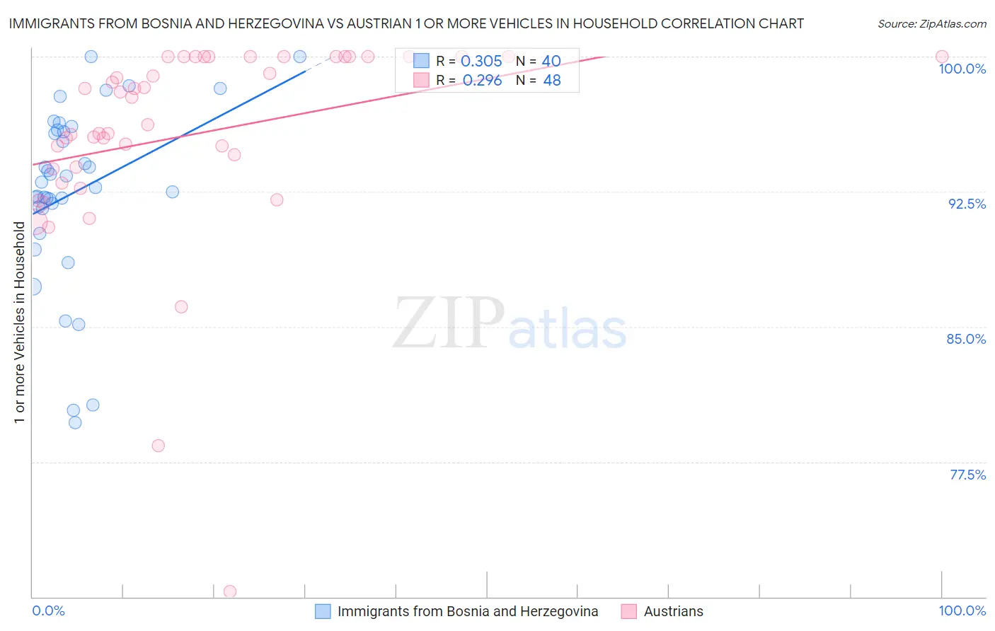 Immigrants from Bosnia and Herzegovina vs Austrian 1 or more Vehicles in Household