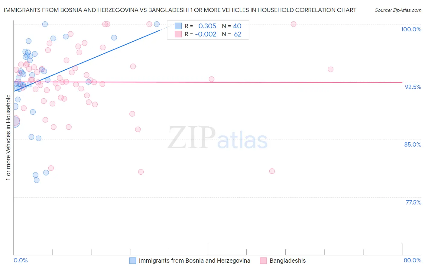 Immigrants from Bosnia and Herzegovina vs Bangladeshi 1 or more Vehicles in Household