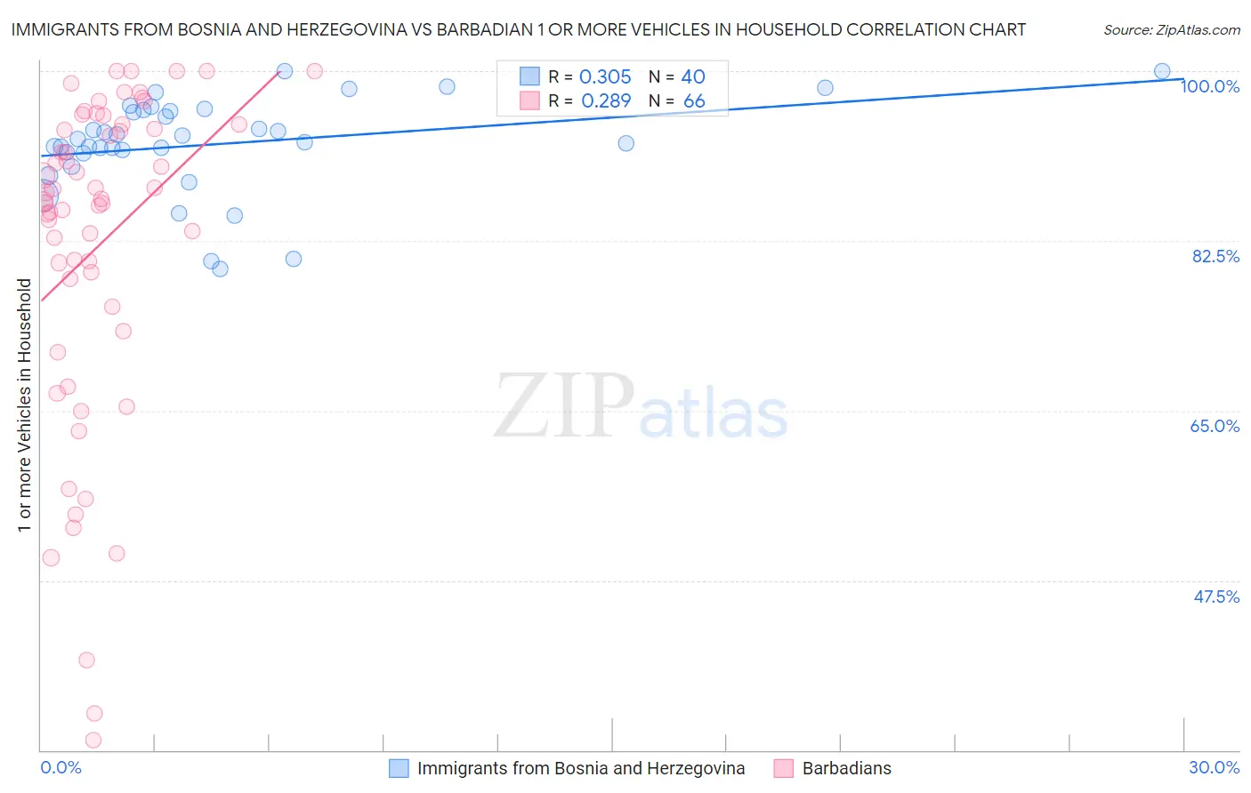 Immigrants from Bosnia and Herzegovina vs Barbadian 1 or more Vehicles in Household