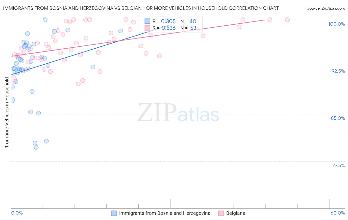 Immigrants from Bosnia and Herzegovina vs Belgian 1 or more Vehicles in Household