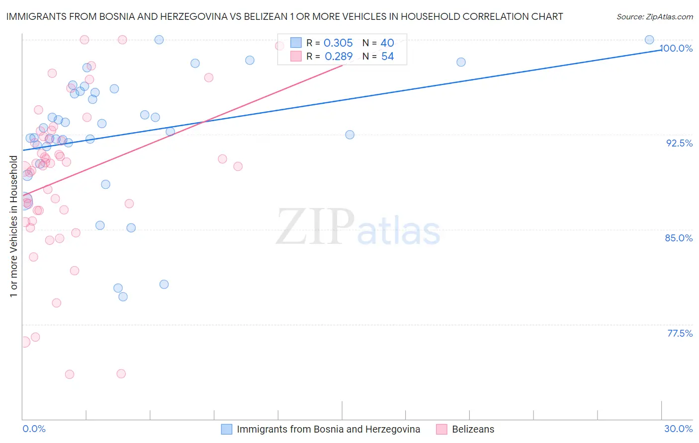 Immigrants from Bosnia and Herzegovina vs Belizean 1 or more Vehicles in Household