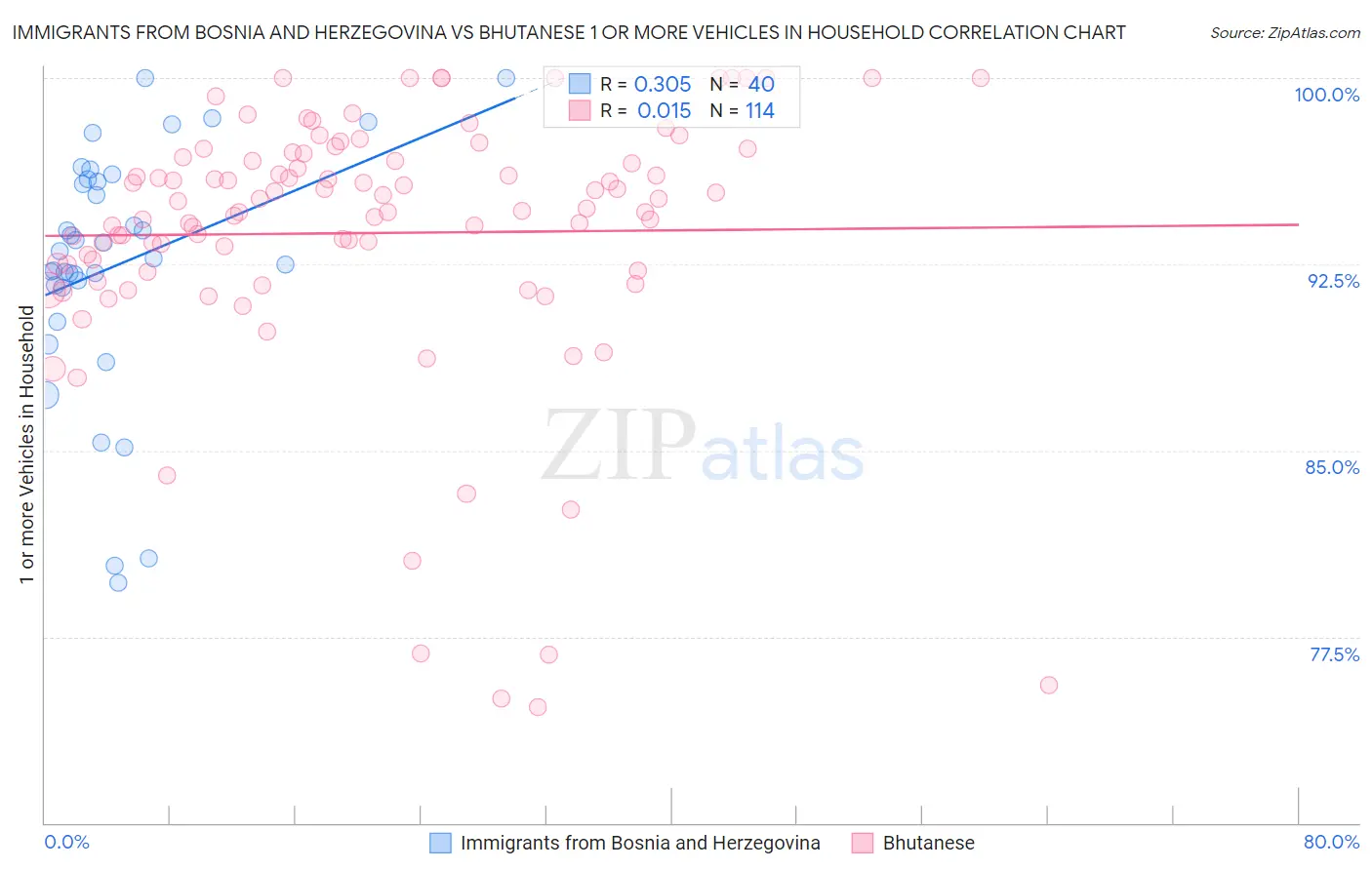 Immigrants from Bosnia and Herzegovina vs Bhutanese 1 or more Vehicles in Household