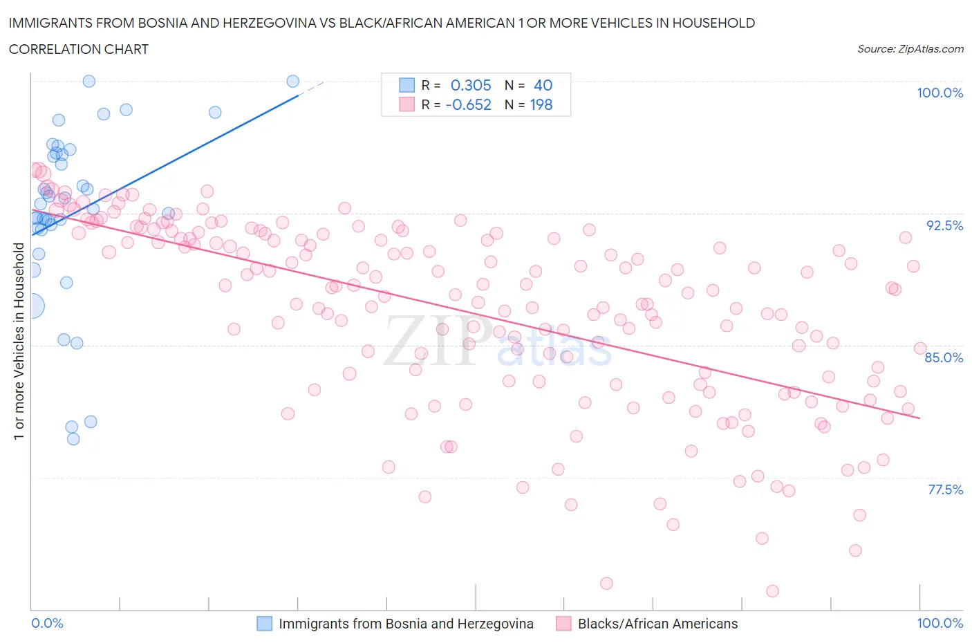 Immigrants from Bosnia and Herzegovina vs Black/African American 1 or more Vehicles in Household