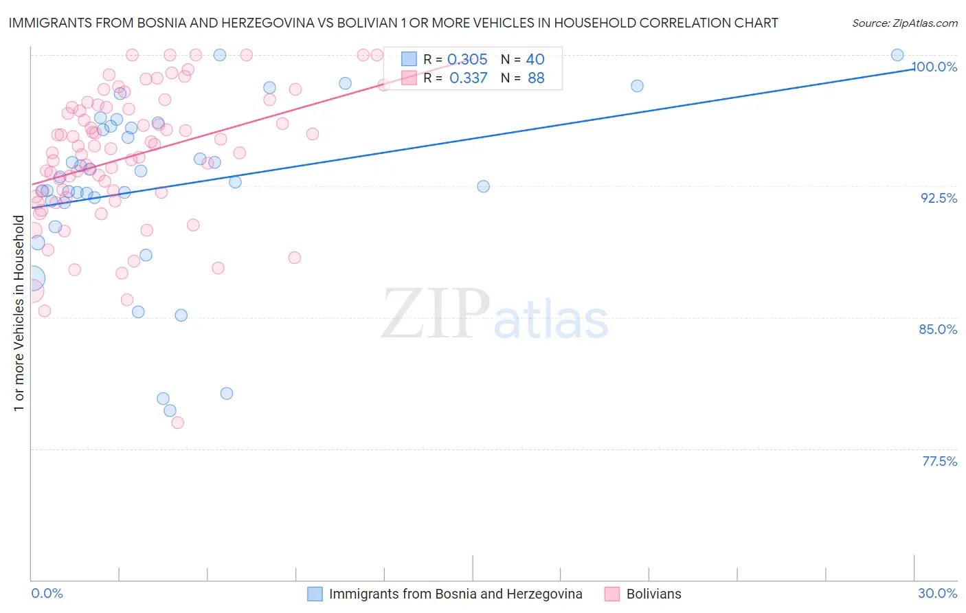Immigrants from Bosnia and Herzegovina vs Bolivian 1 or more Vehicles in Household