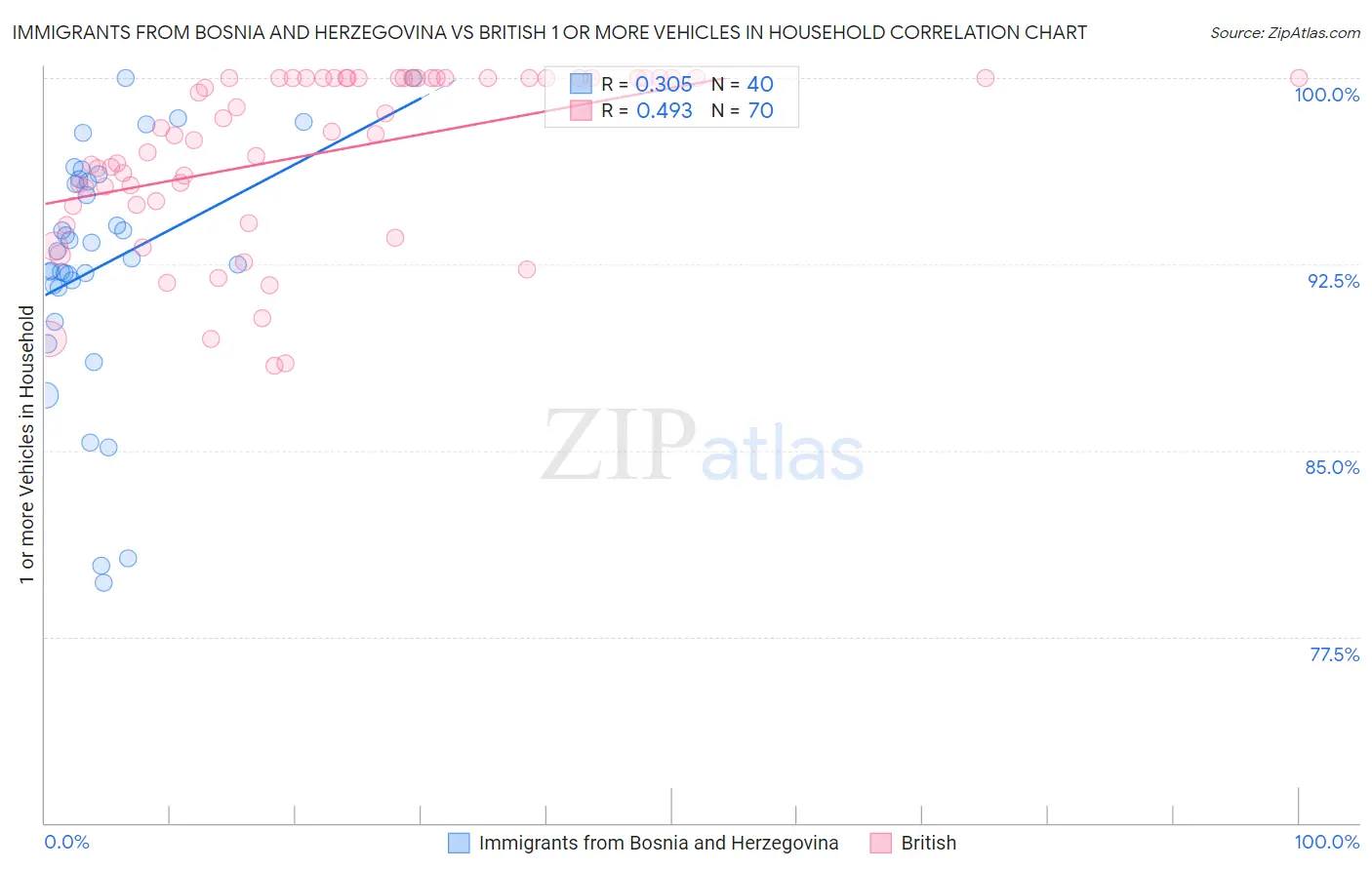 Immigrants from Bosnia and Herzegovina vs British 1 or more Vehicles in Household