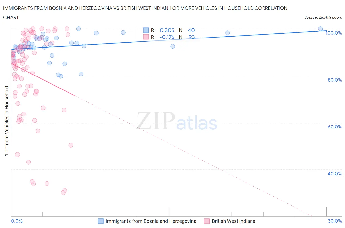 Immigrants from Bosnia and Herzegovina vs British West Indian 1 or more Vehicles in Household