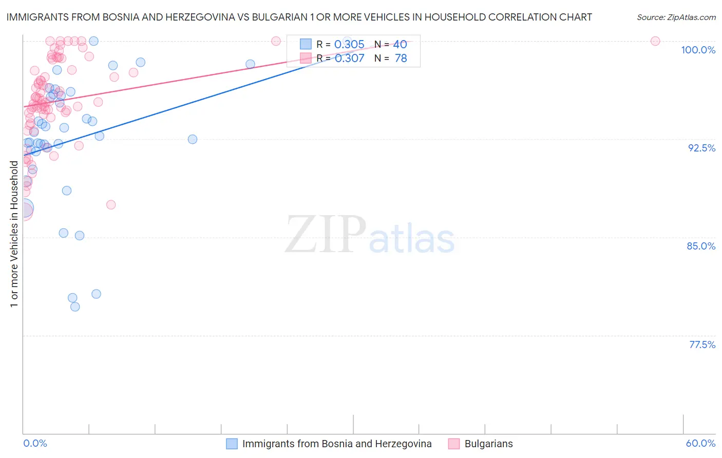 Immigrants from Bosnia and Herzegovina vs Bulgarian 1 or more Vehicles in Household