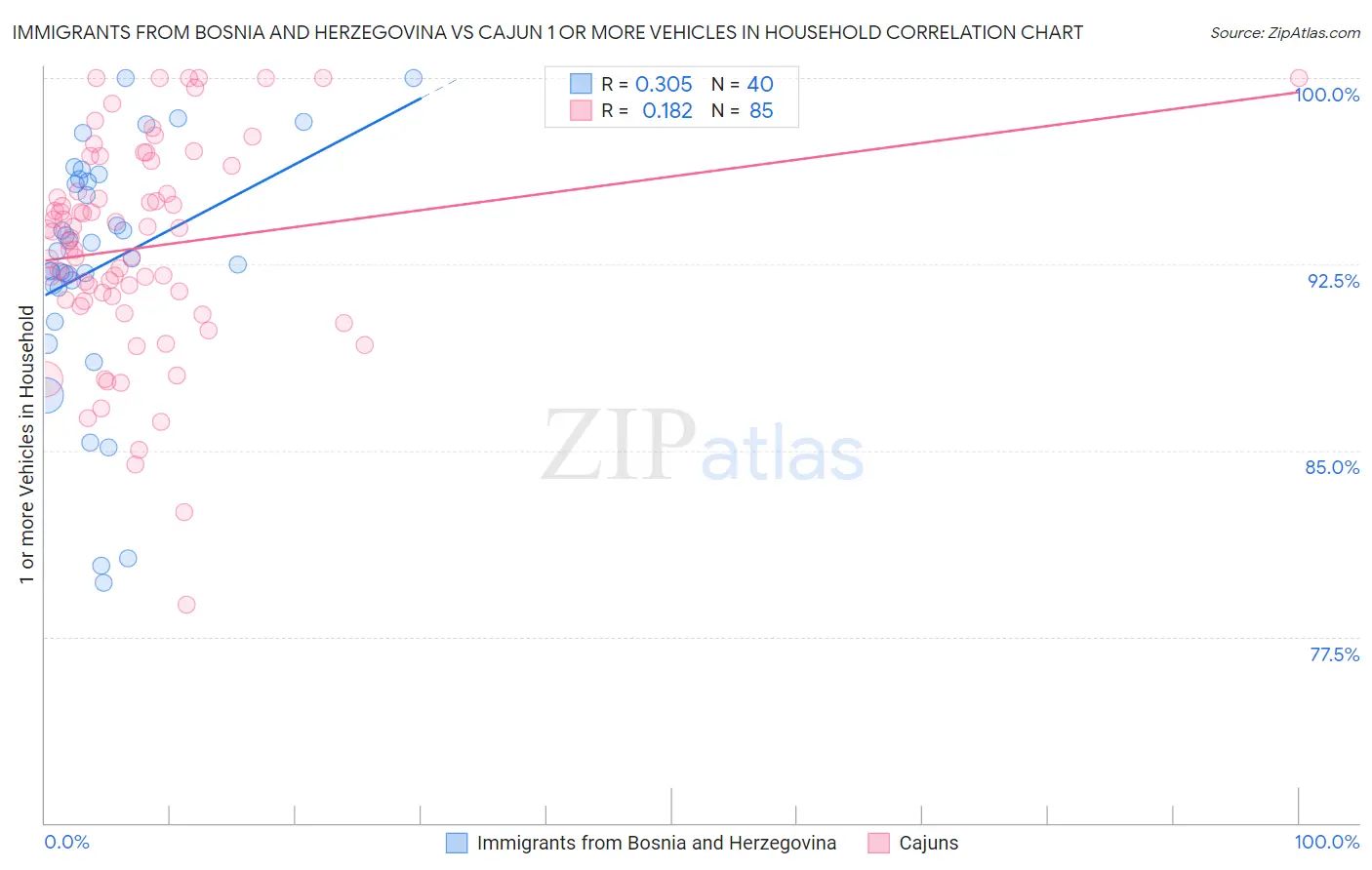 Immigrants from Bosnia and Herzegovina vs Cajun 1 or more Vehicles in Household