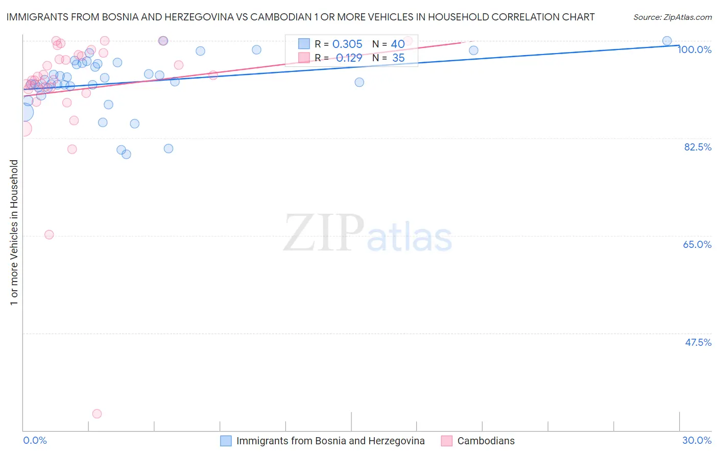 Immigrants from Bosnia and Herzegovina vs Cambodian 1 or more Vehicles in Household