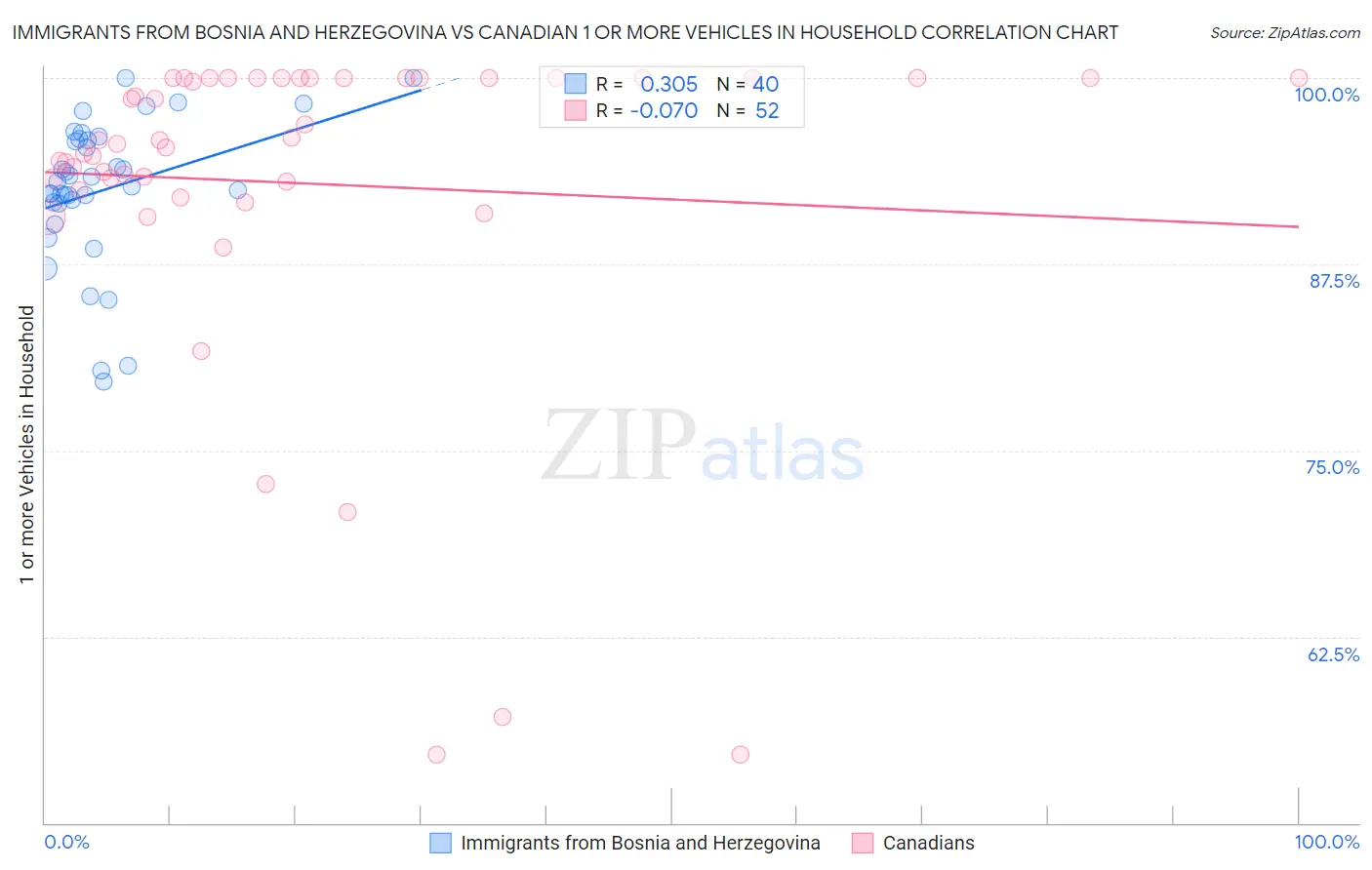 Immigrants from Bosnia and Herzegovina vs Canadian 1 or more Vehicles in Household