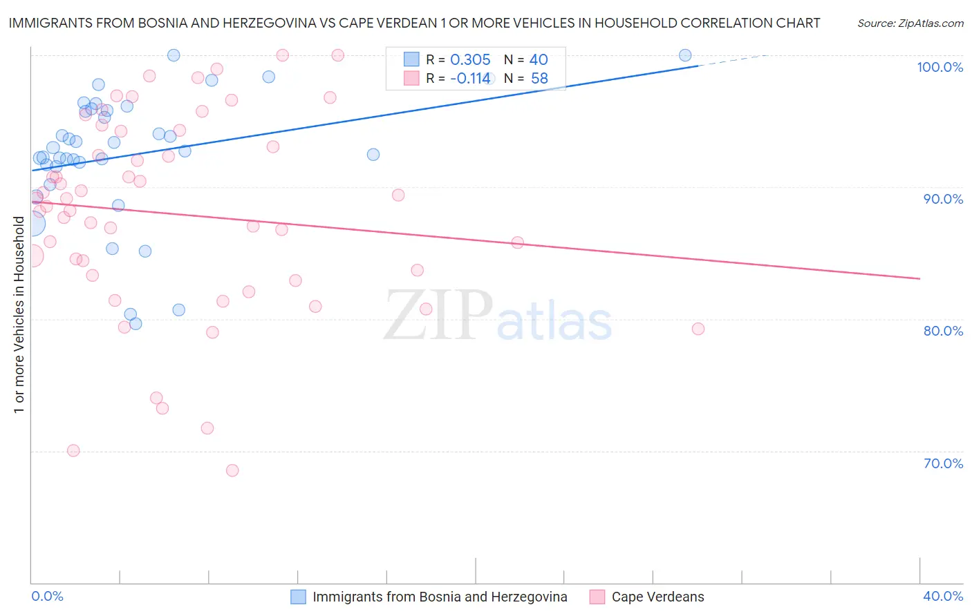 Immigrants from Bosnia and Herzegovina vs Cape Verdean 1 or more Vehicles in Household