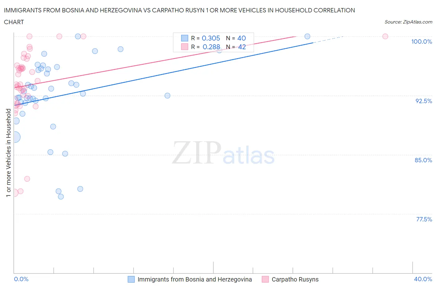 Immigrants from Bosnia and Herzegovina vs Carpatho Rusyn 1 or more Vehicles in Household