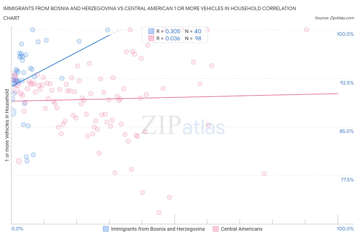 Immigrants from Bosnia and Herzegovina vs Central American 1 or more Vehicles in Household