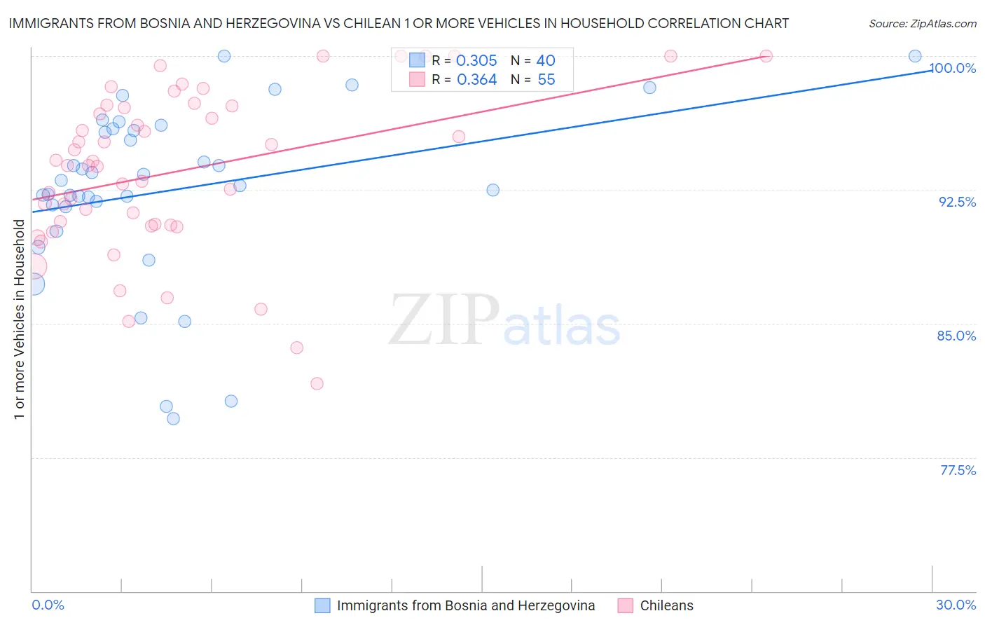 Immigrants from Bosnia and Herzegovina vs Chilean 1 or more Vehicles in Household