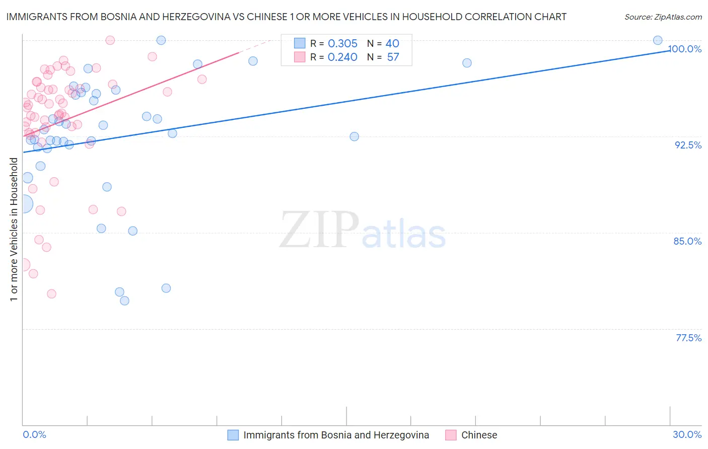 Immigrants from Bosnia and Herzegovina vs Chinese 1 or more Vehicles in Household