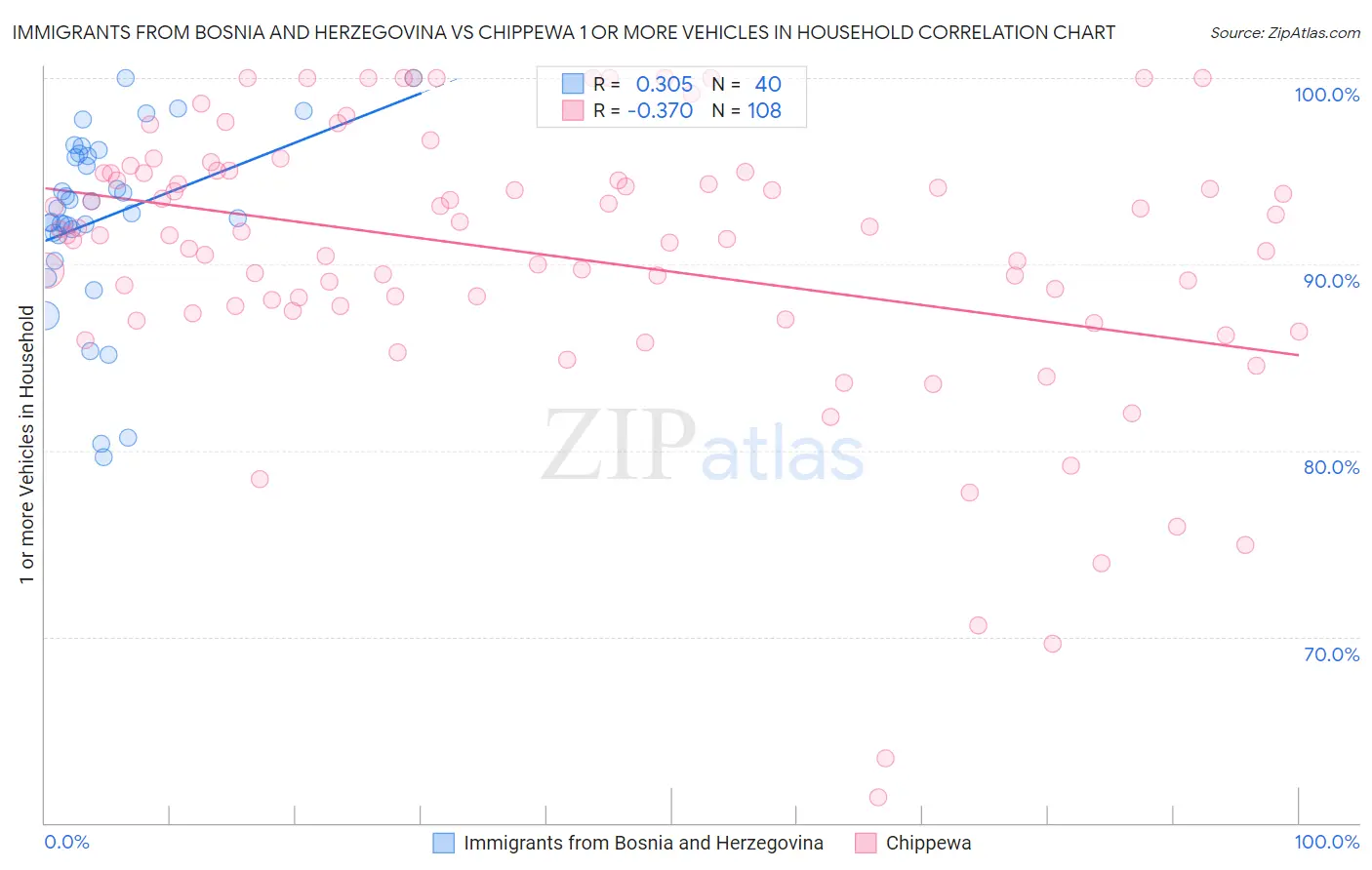 Immigrants from Bosnia and Herzegovina vs Chippewa 1 or more Vehicles in Household