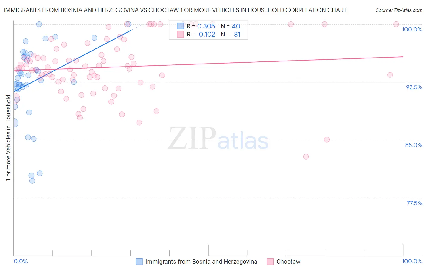 Immigrants from Bosnia and Herzegovina vs Choctaw 1 or more Vehicles in Household