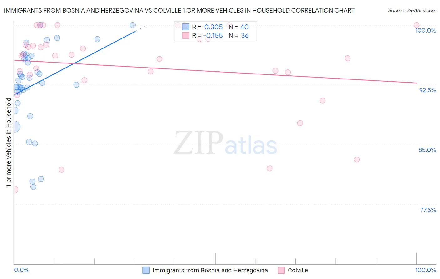 Immigrants from Bosnia and Herzegovina vs Colville 1 or more Vehicles in Household