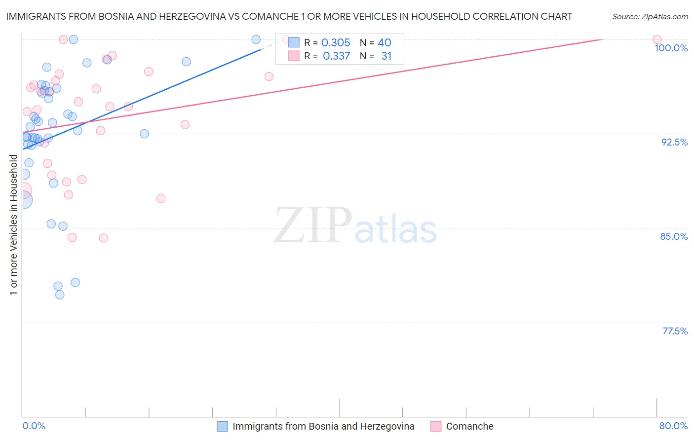 Immigrants from Bosnia and Herzegovina vs Comanche 1 or more Vehicles in Household