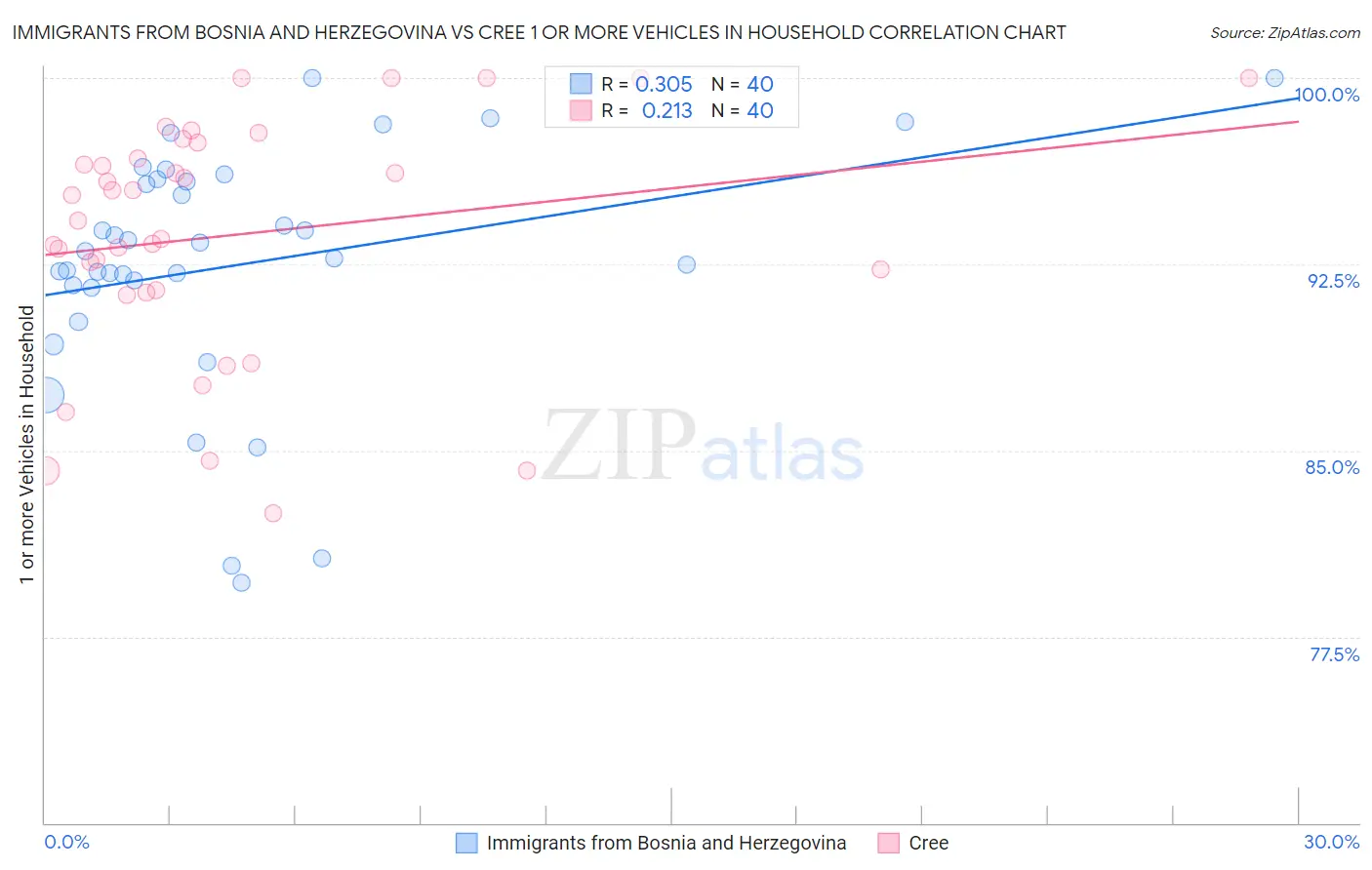 Immigrants from Bosnia and Herzegovina vs Cree 1 or more Vehicles in Household