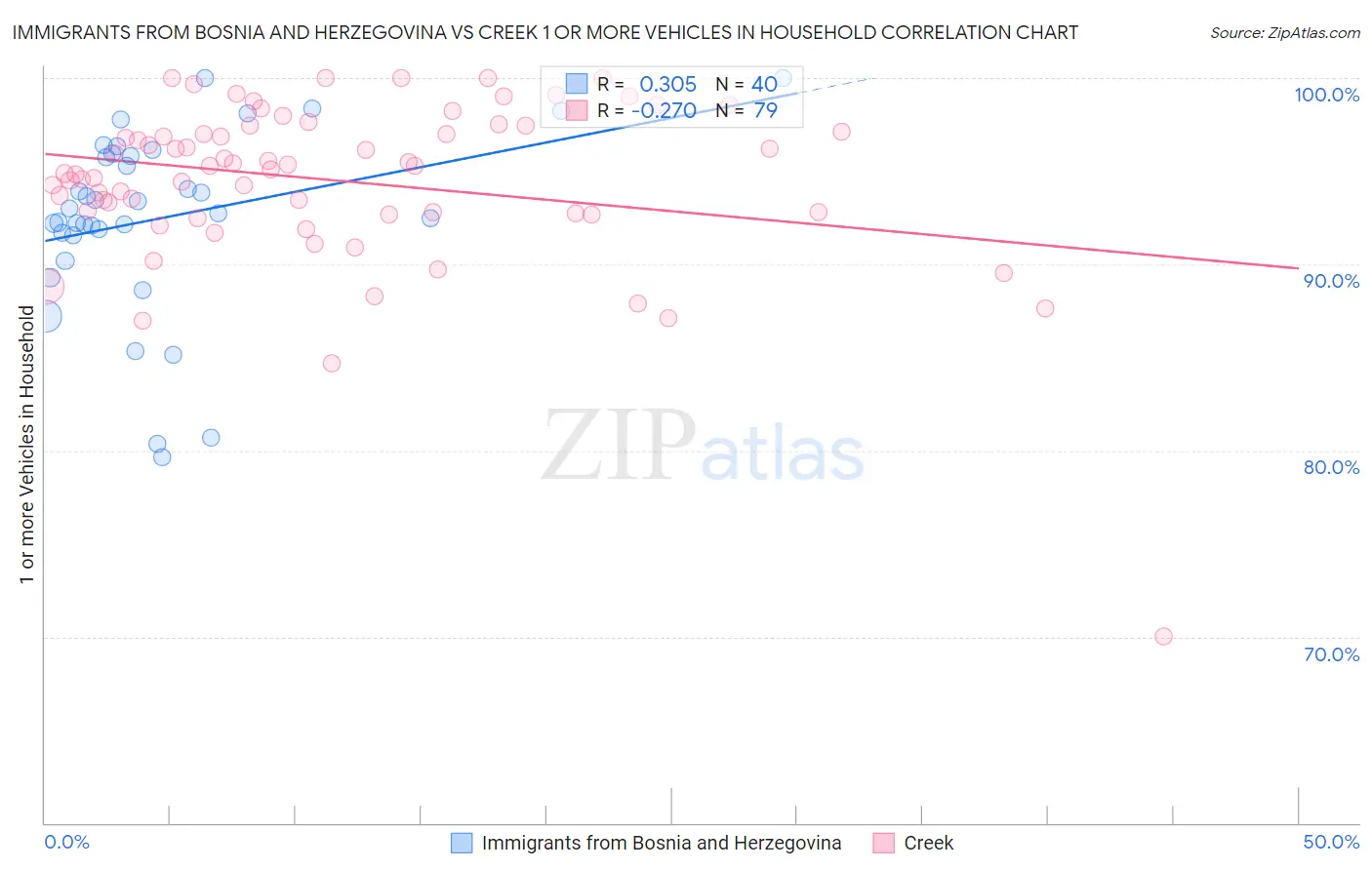 Immigrants from Bosnia and Herzegovina vs Creek 1 or more Vehicles in Household