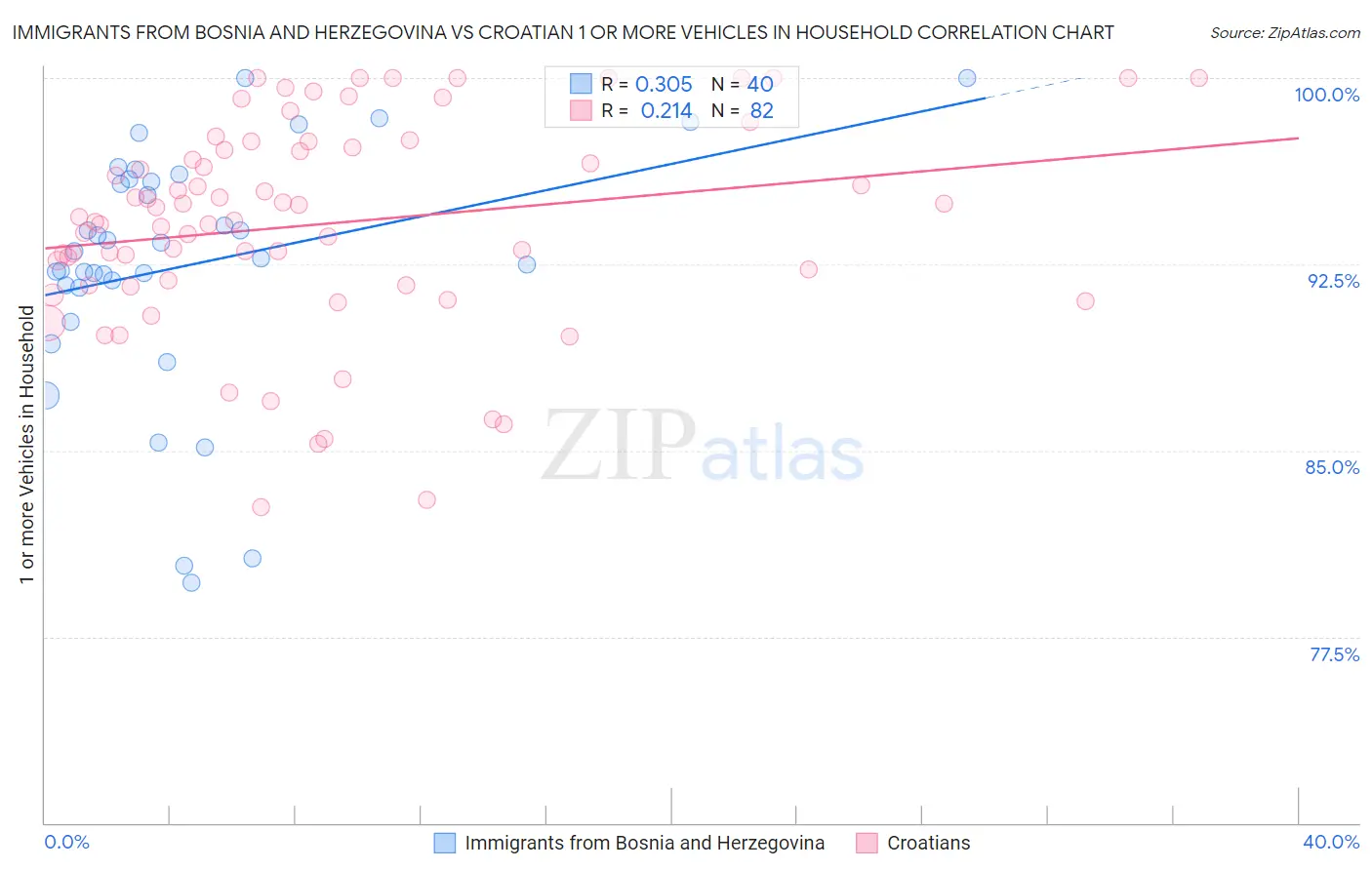 Immigrants from Bosnia and Herzegovina vs Croatian 1 or more Vehicles in Household