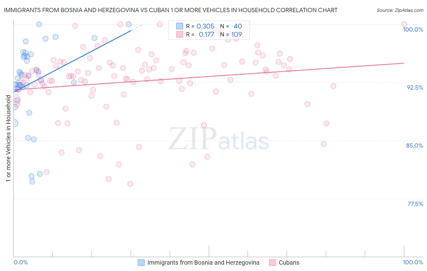 Immigrants from Bosnia and Herzegovina vs Cuban 1 or more Vehicles in Household