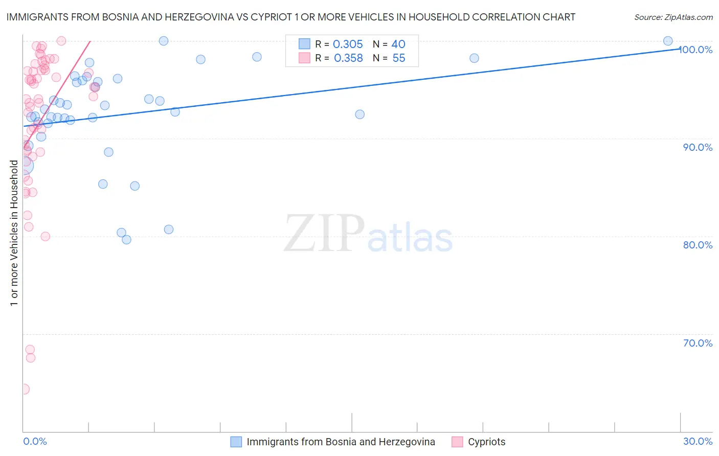 Immigrants from Bosnia and Herzegovina vs Cypriot 1 or more Vehicles in Household