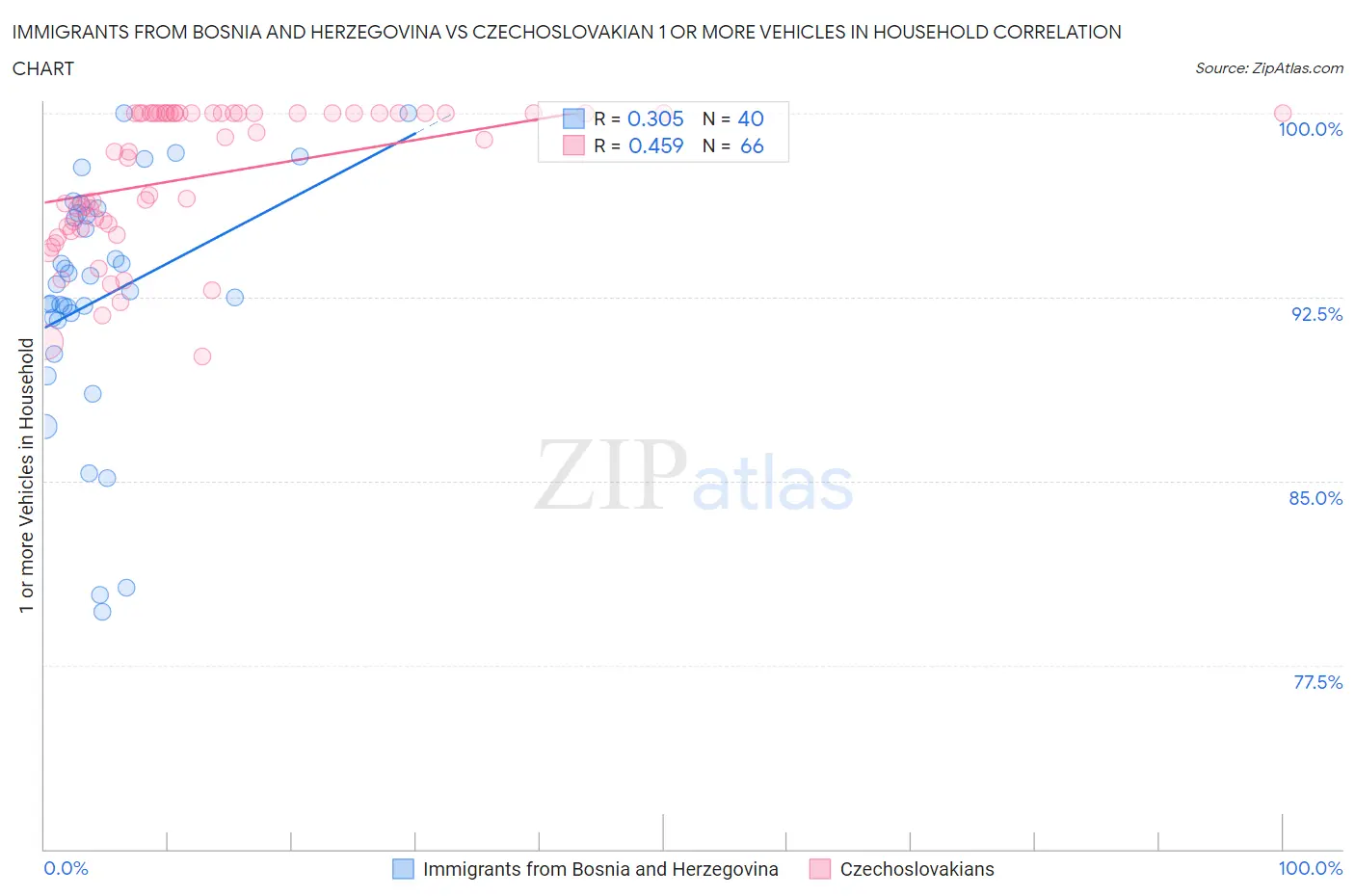 Immigrants from Bosnia and Herzegovina vs Czechoslovakian 1 or more Vehicles in Household