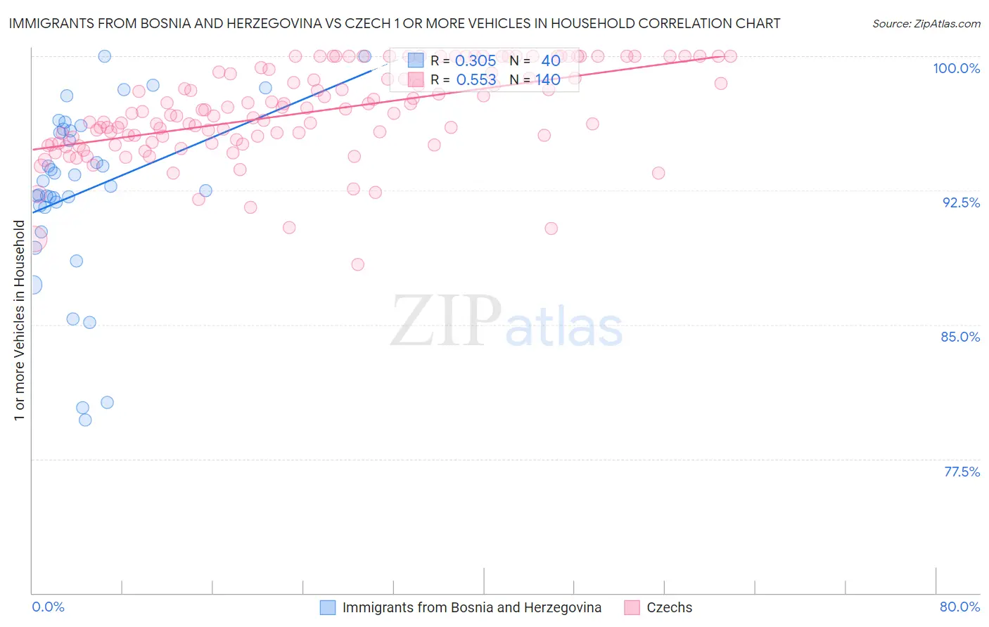 Immigrants from Bosnia and Herzegovina vs Czech 1 or more Vehicles in Household