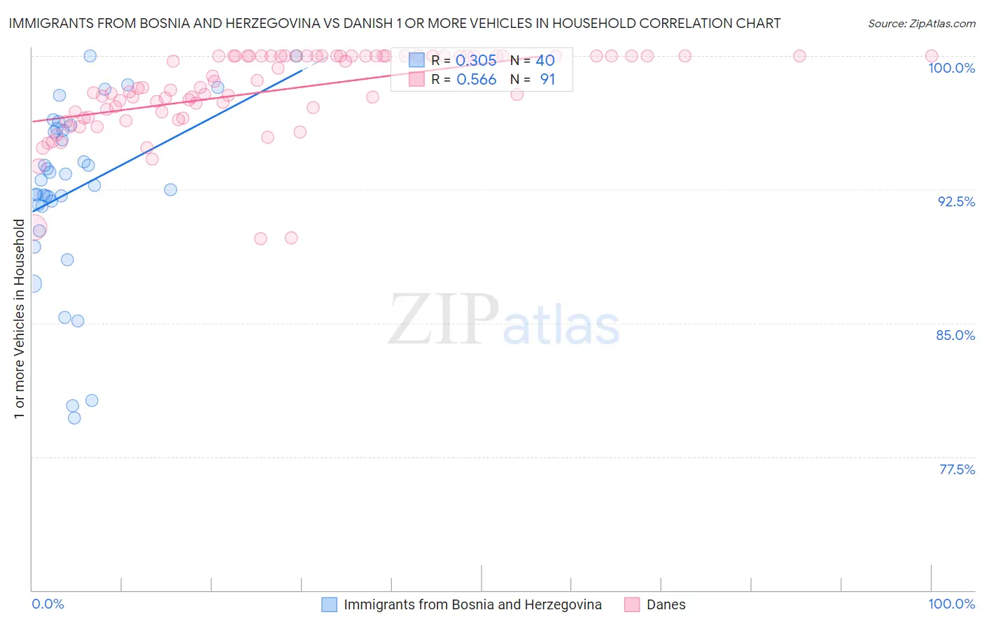 Immigrants from Bosnia and Herzegovina vs Danish 1 or more Vehicles in Household