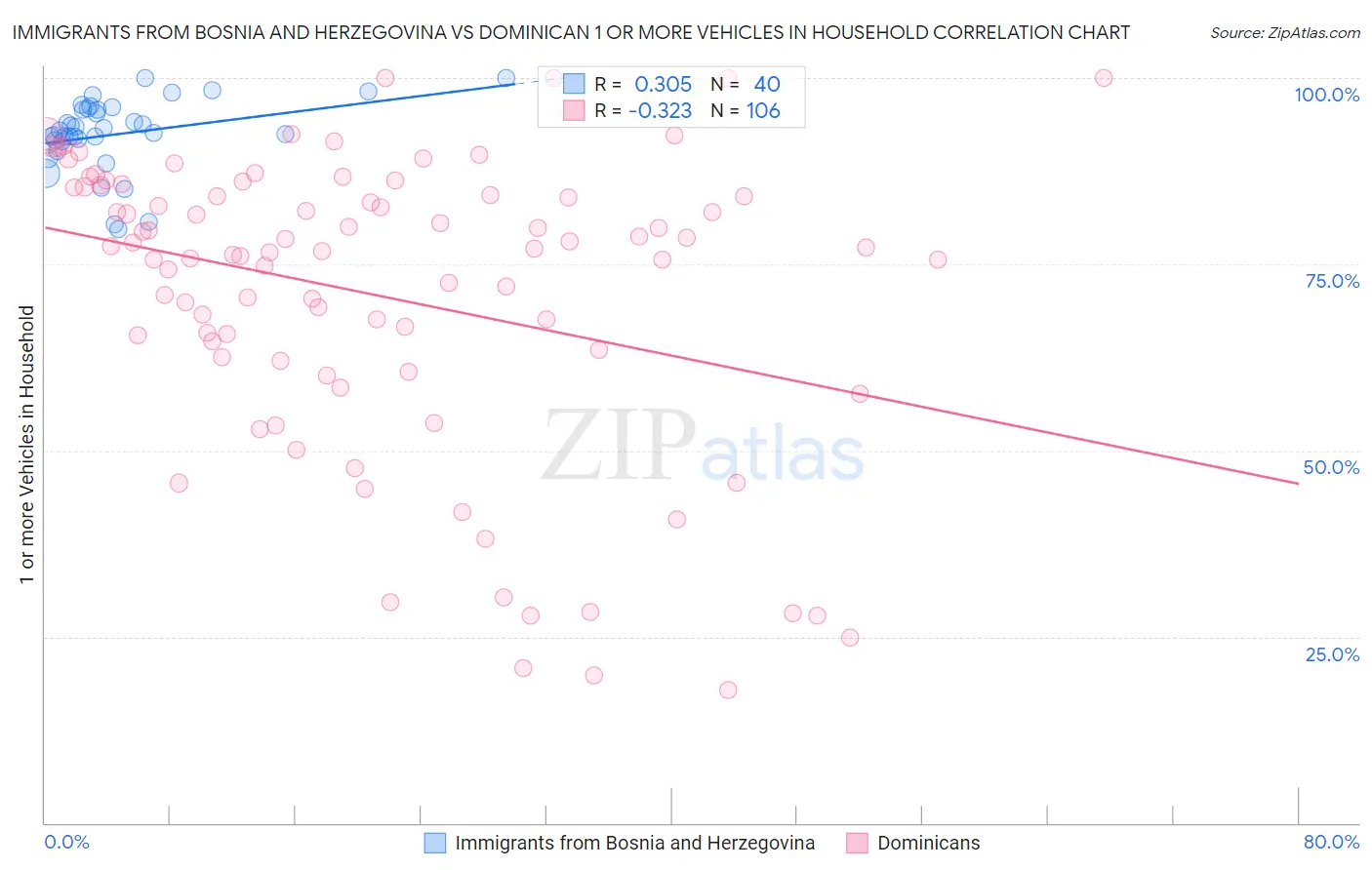 Immigrants from Bosnia and Herzegovina vs Dominican 1 or more Vehicles in Household