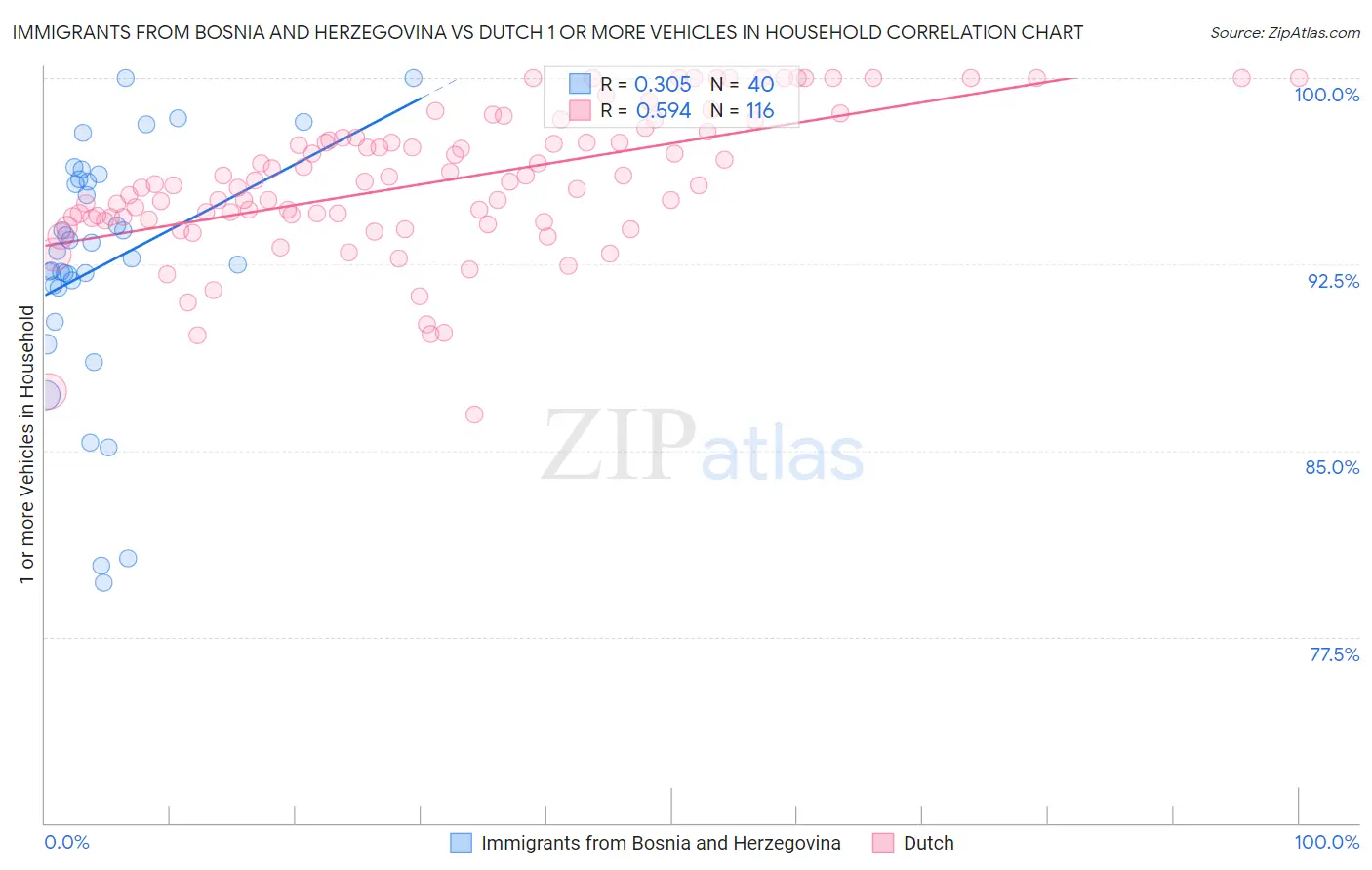 Immigrants from Bosnia and Herzegovina vs Dutch 1 or more Vehicles in Household