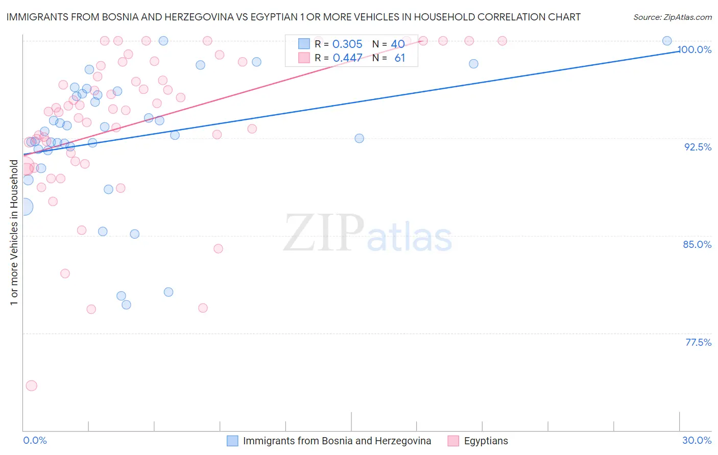 Immigrants from Bosnia and Herzegovina vs Egyptian 1 or more Vehicles in Household