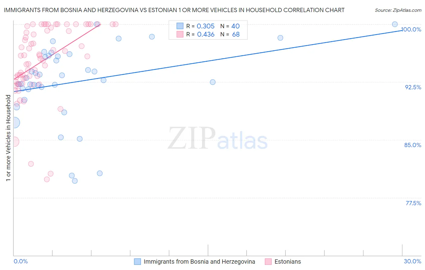 Immigrants from Bosnia and Herzegovina vs Estonian 1 or more Vehicles in Household