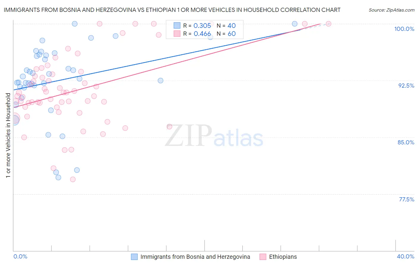 Immigrants from Bosnia and Herzegovina vs Ethiopian 1 or more Vehicles in Household