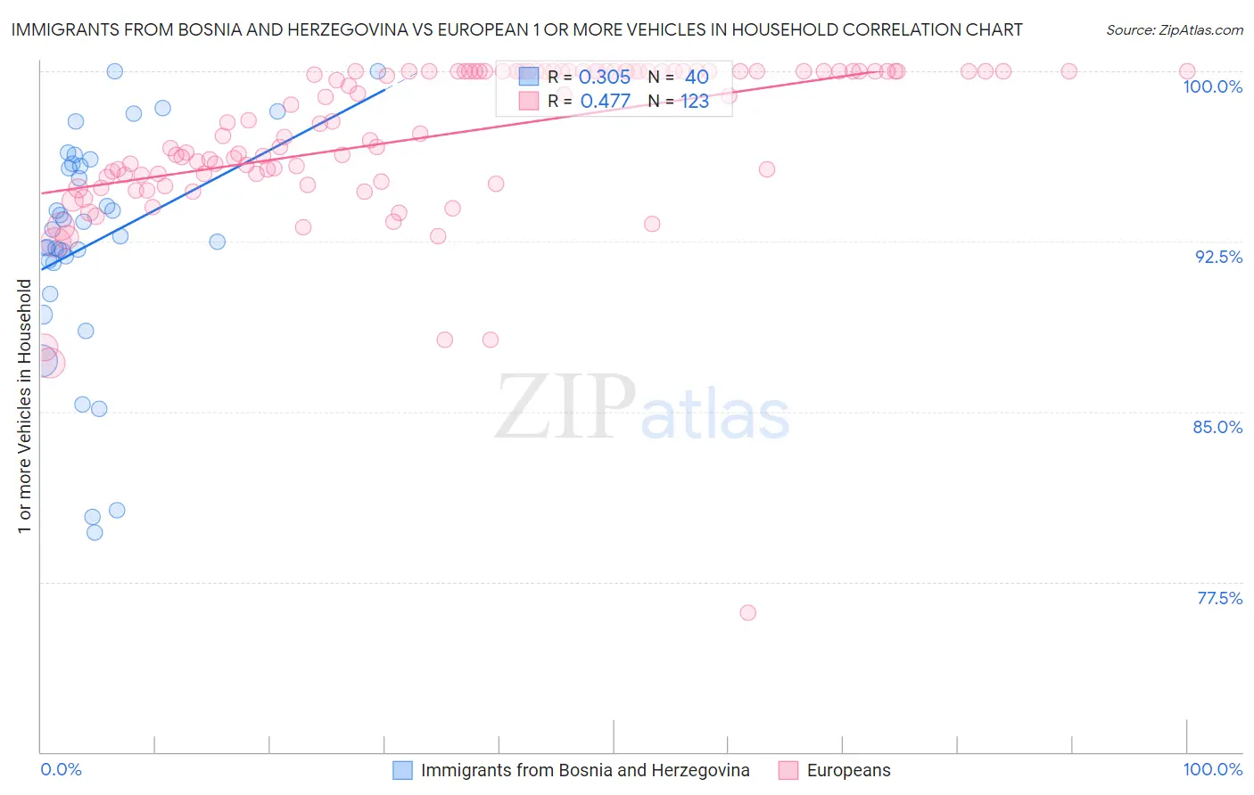 Immigrants from Bosnia and Herzegovina vs European 1 or more Vehicles in Household