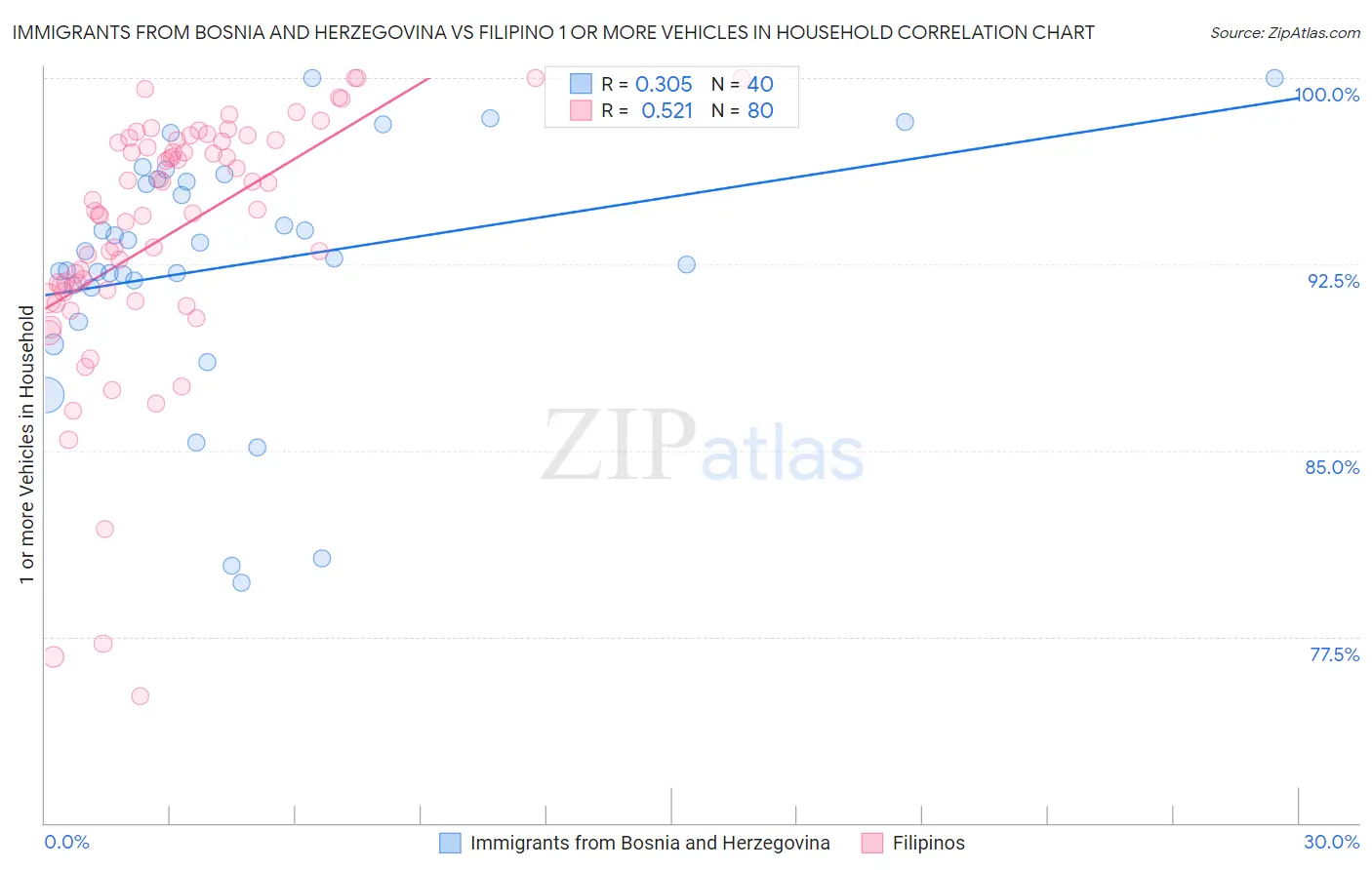 Immigrants from Bosnia and Herzegovina vs Filipino 1 or more Vehicles in Household