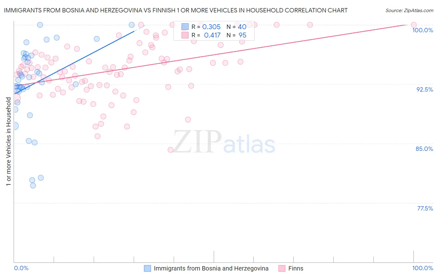 Immigrants from Bosnia and Herzegovina vs Finnish 1 or more Vehicles in Household