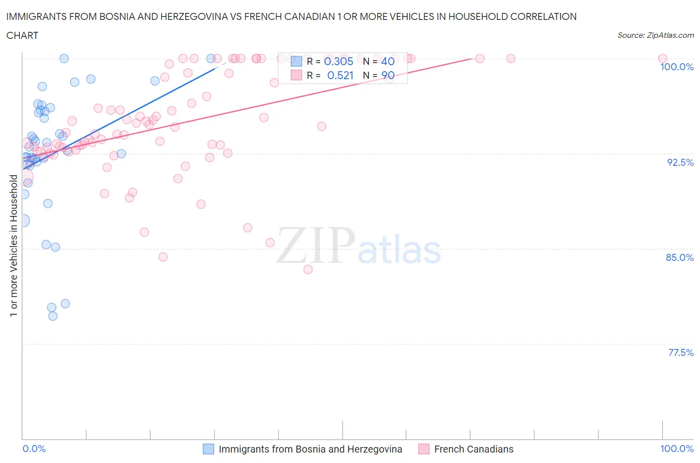 Immigrants from Bosnia and Herzegovina vs French Canadian 1 or more Vehicles in Household