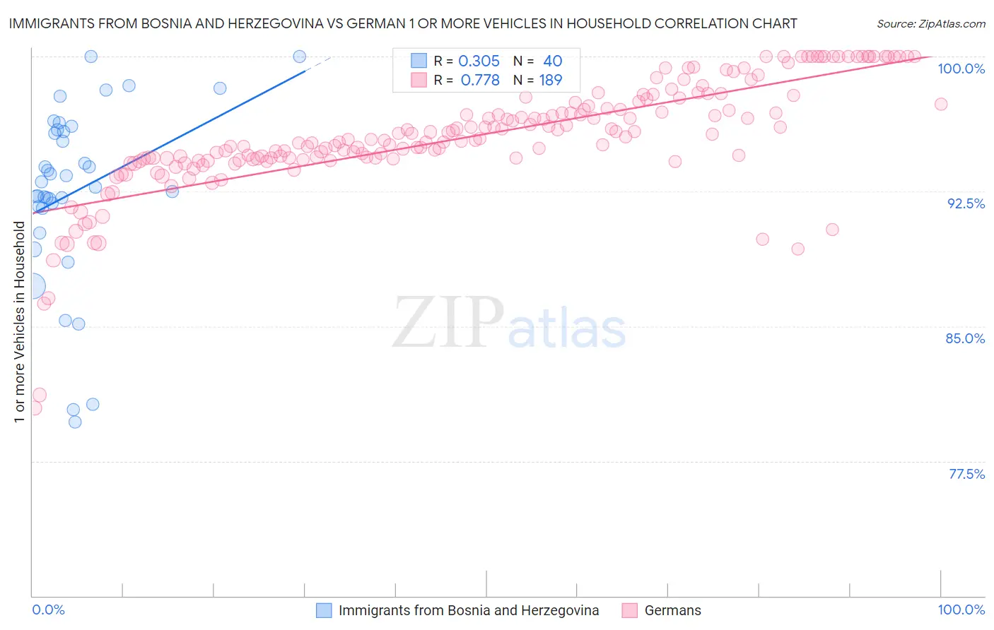 Immigrants from Bosnia and Herzegovina vs German 1 or more Vehicles in Household